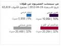 أستفتاء مرشحي الرئاسة المصرية يشير إلي تقدم اﻷتجاه الناصري علي اﻷتجاه الإسلامي 